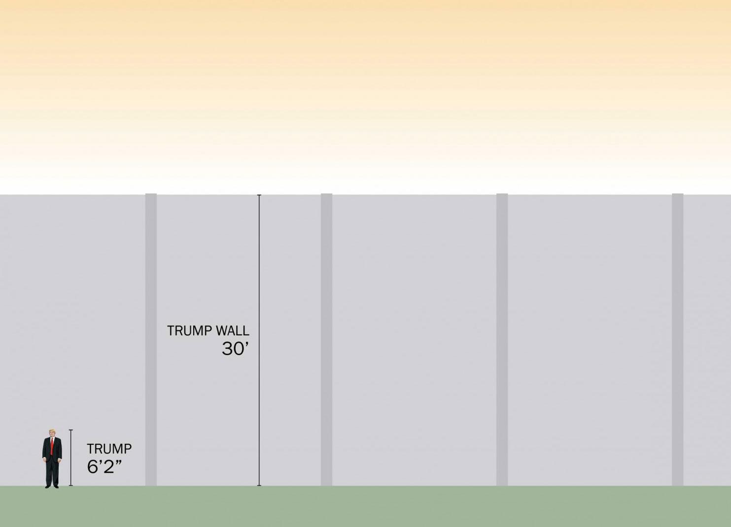 Illustration of Donald Trump's wall on the Mexican border as he described it in August 2015; the proposed height has fluctuated over time