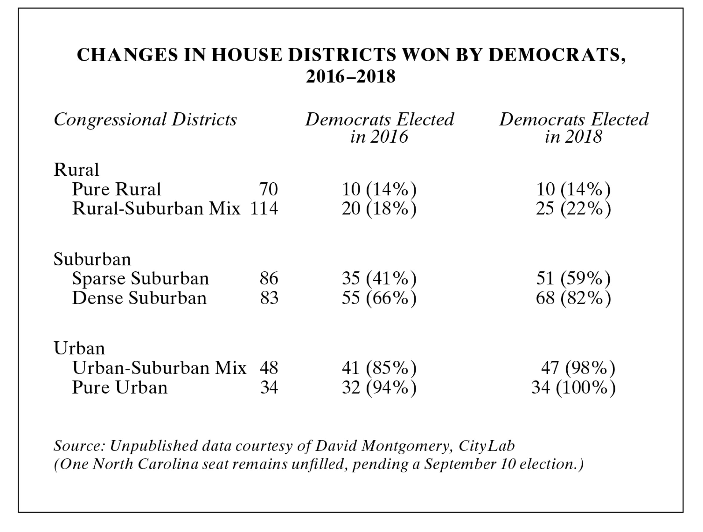 Table of changes in house districts won by democrats, 2016-2018
