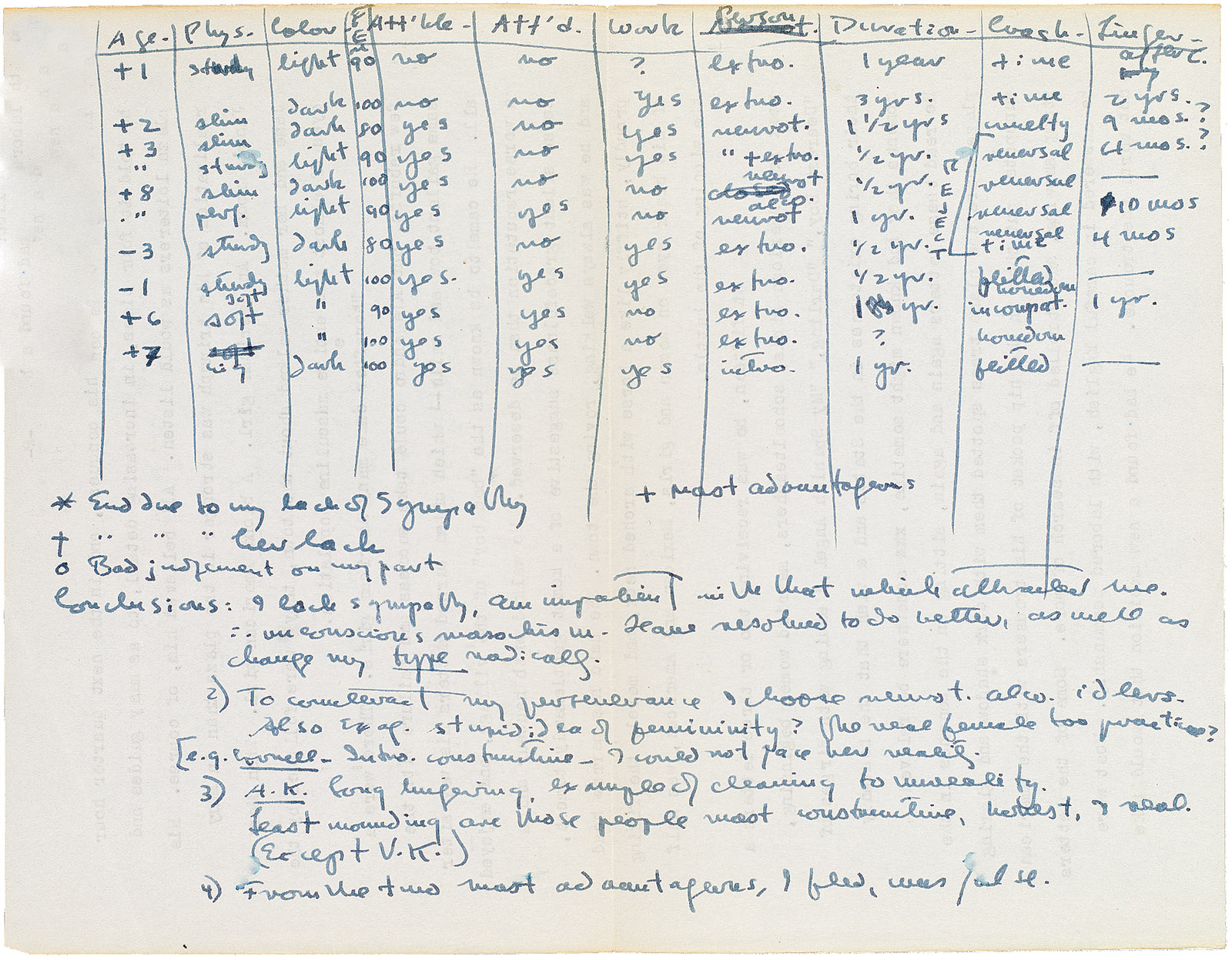 A chart from Patricia Highsmith’s 1945 diaries in which she compared her lovers